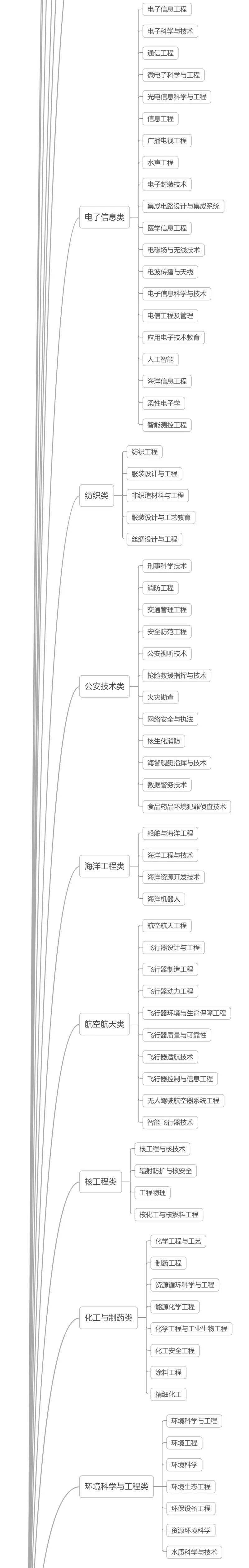 大学|@2022河北高考生：12张思维导图带你认清本科大学的专业！太有用了！