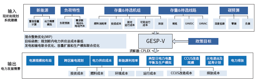 双碳舒印彪院士科研团队我国电力碳达峰碳中和路径研究