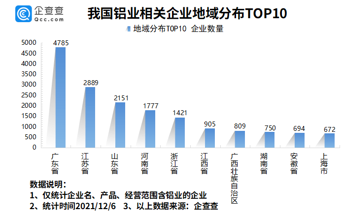 中国铝业涨停!我国现存铝业相关企业238万家,佛山最多