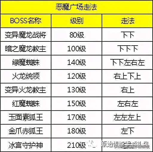 「原始传奇攻略」恶魔广场,生肖地图路线详细走法,看完记得保存_boss