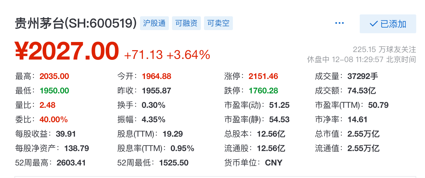 A股白酒板块迎估值修复 贵州茅台市值重回2万亿元关口