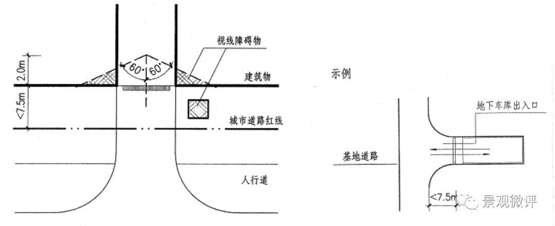 汽车库库址的车辆出入口,距离城市道路的规划红线不应小于7.