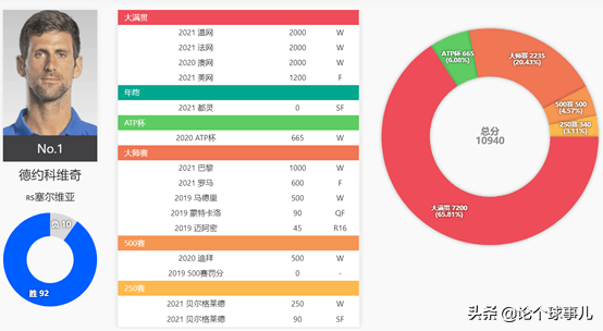 德约科维奇|德约科维奇超越格拉芙377周NO.1纪录，只是时间问题