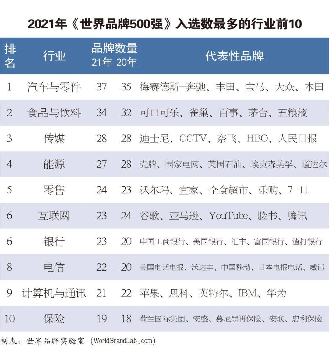 2021年世界品牌500强BOB全站发布（附全榜单）(图3)