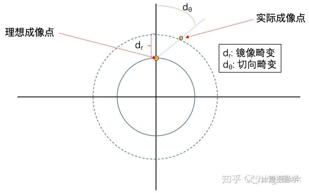 手機中的計算攝影：超廣角畸變校正