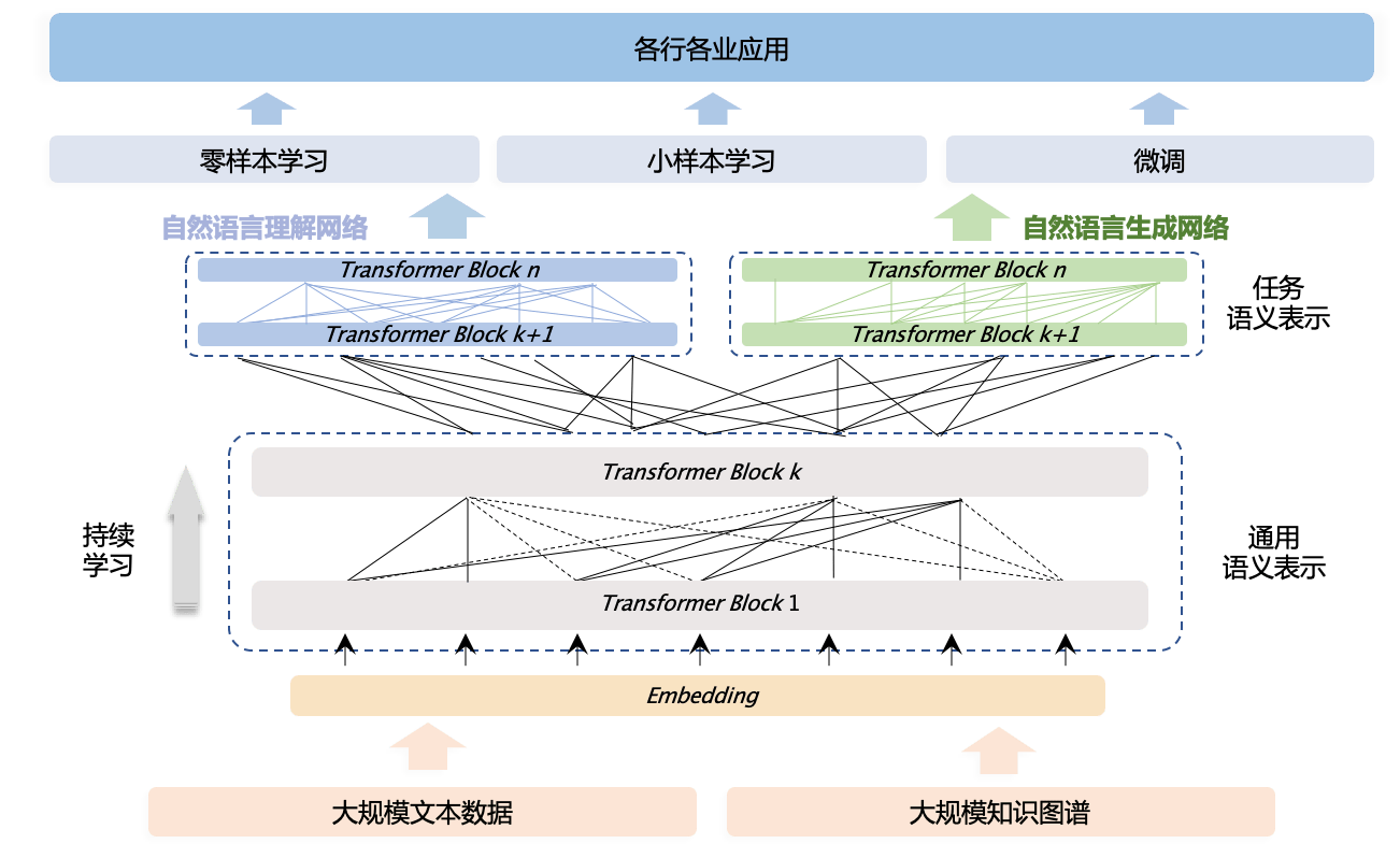 深度揭秘技术创新 全球首个知识增强千亿大模型是怎样炼成的