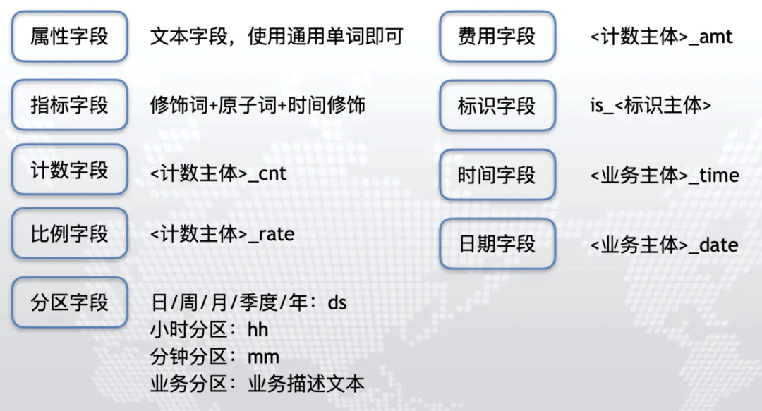 数据域名称>字段命名规范:3. 开发规范总原则 原