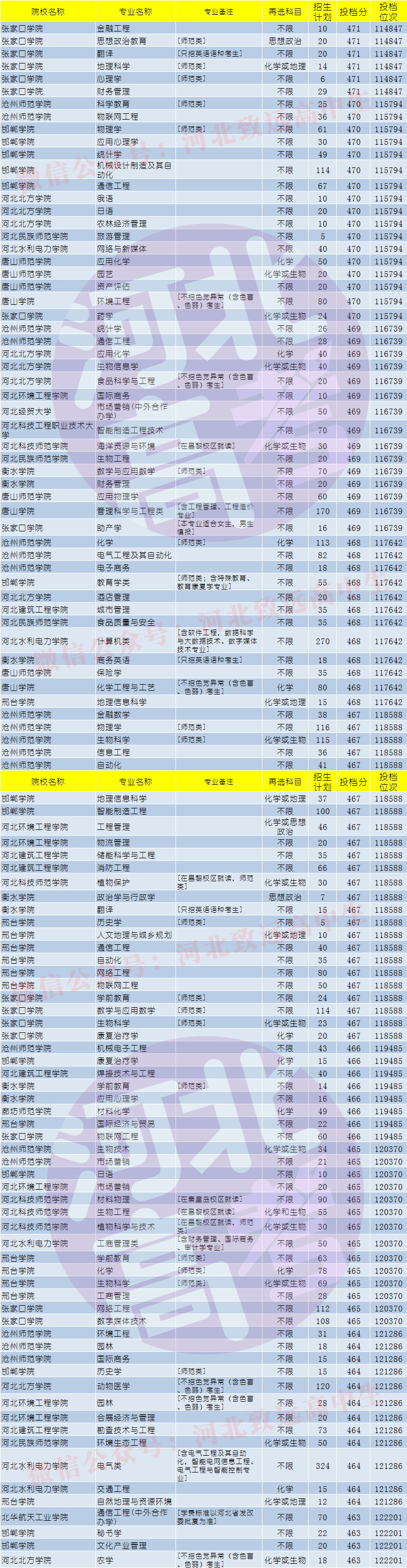 招生|河北高考四百多分能报哪些省内公办大学和专业？