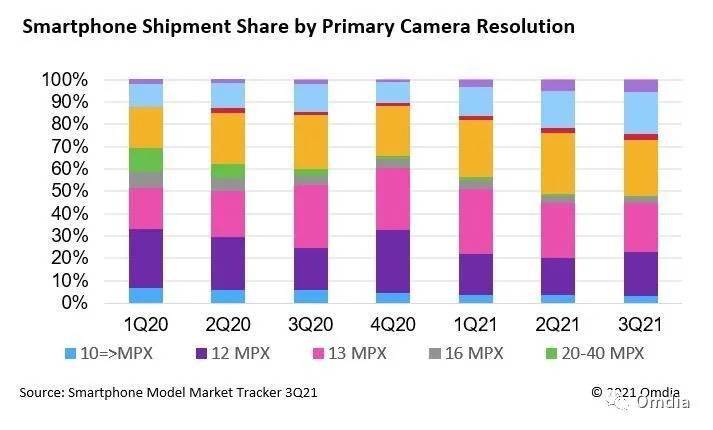 Omdia|Omdia：智能手机 OEM 厂商正转向更高相机分辨率和更少摄像头配置，以应对半导体短缺
