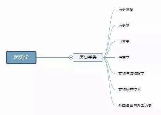 法学|12张图带你认清全部大学专业！你想学什么专业？太有用了！