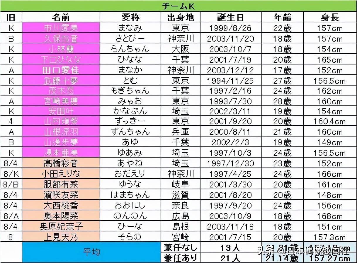 teamb:浅井七海加藤玲奈坂口渚沙(8兼任)佐藤美波篠崎彩奈铃木くるみ