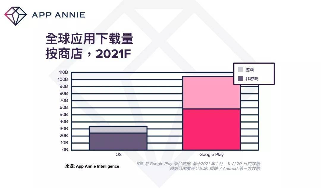 亿美元|App Annie：2021 年全球移动应用和游戏支出将达 1350 亿美元，创历史新高