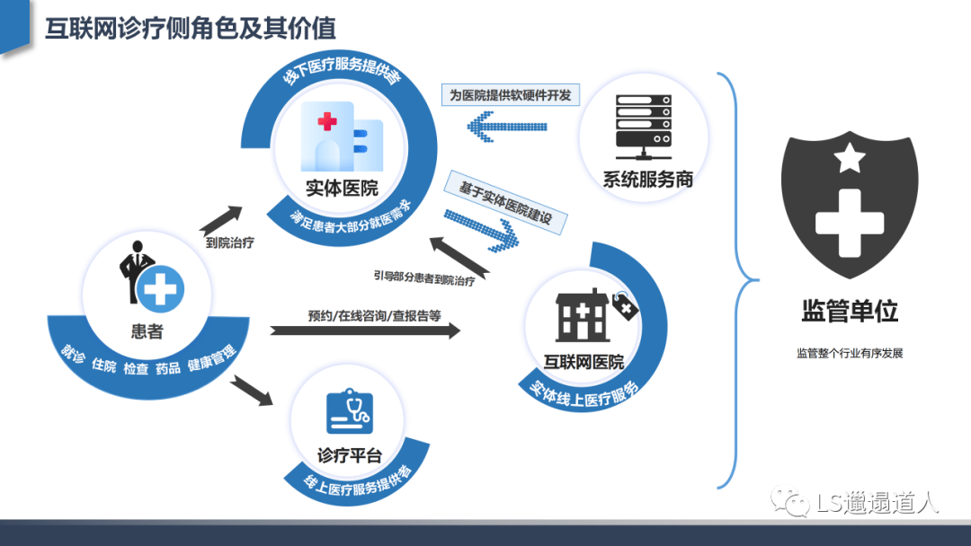 分析深度行业分析：从互联网医院发展建设到核心功能设计