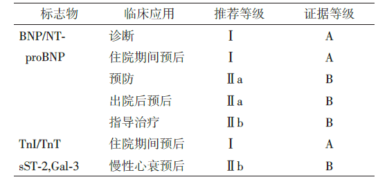 心衰生物標誌物那麼多,一文幫你理清!_probnp_診斷_患者