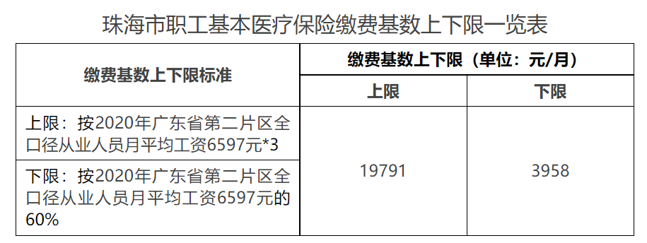 最低3958元,珠海職工基本醫療保險繳費基數明年執行新標準_醫保_下限