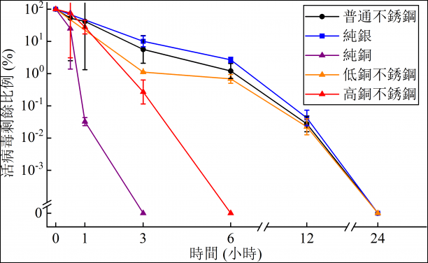 材料|香港大学研发出重磅材料：20%铜含量不锈钢6小时能杀灭99.99%新冠病毒