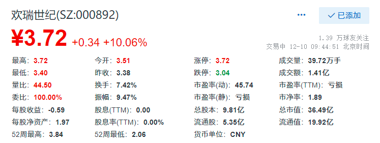 欢瑞世纪涨停,总市值36.49亿元_睿嘉_传媒_天津