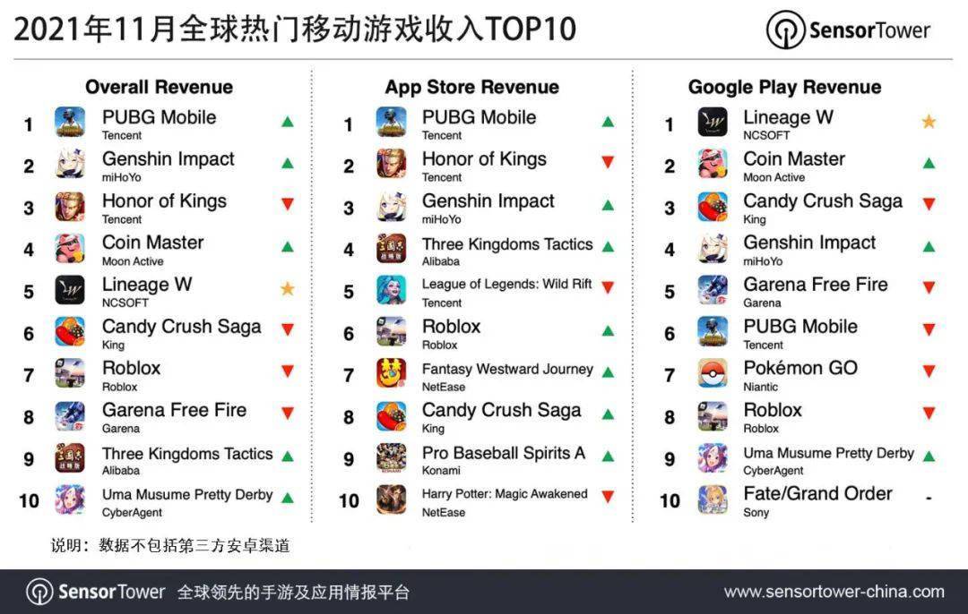 移动游戏|11月全球热门移动游戏收入排行：和平精英、原神、王者荣耀前三