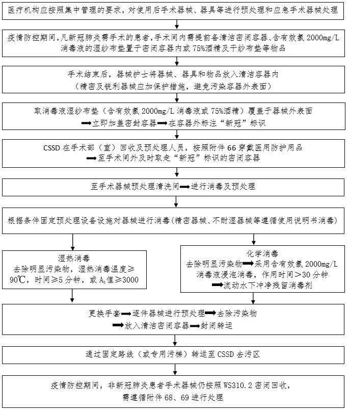 防控|新冠防控史上最全流程图汇总，值得收藏！