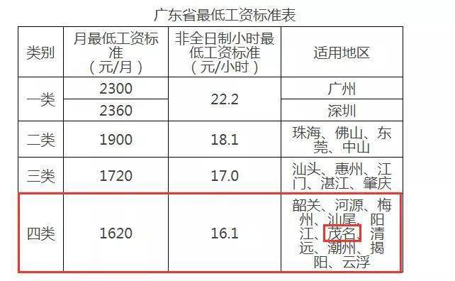 广东省将调整提高最低工资标准!12月1日起相关报道2021年12月1日茂