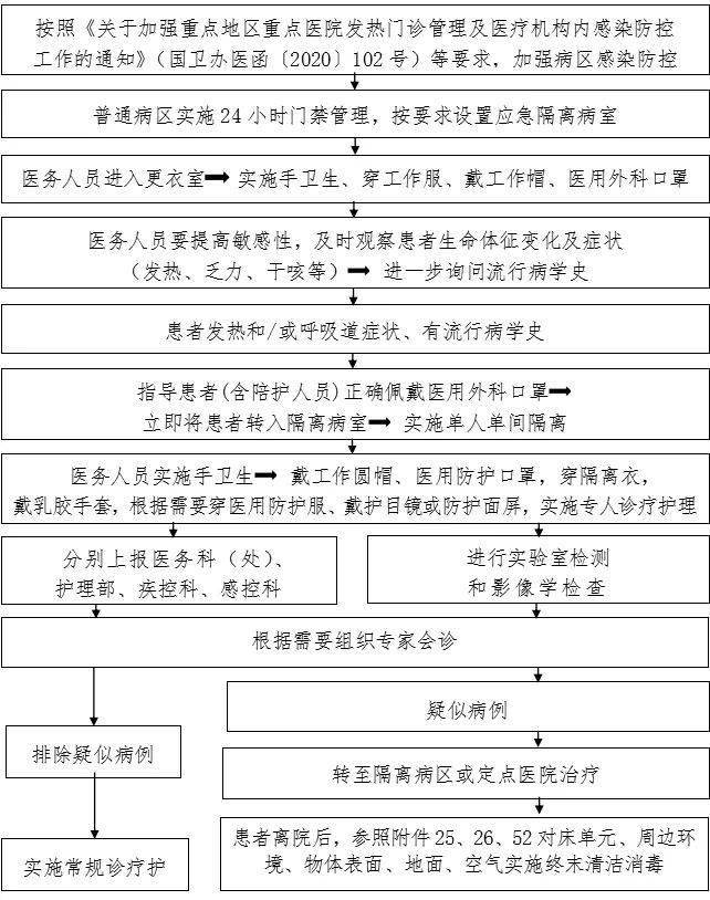 防控|新冠防控史上最全流程图汇总，值得收藏！