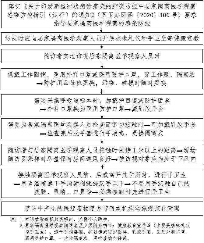 防控|新冠防控史上最全流程图汇总，值得收藏！