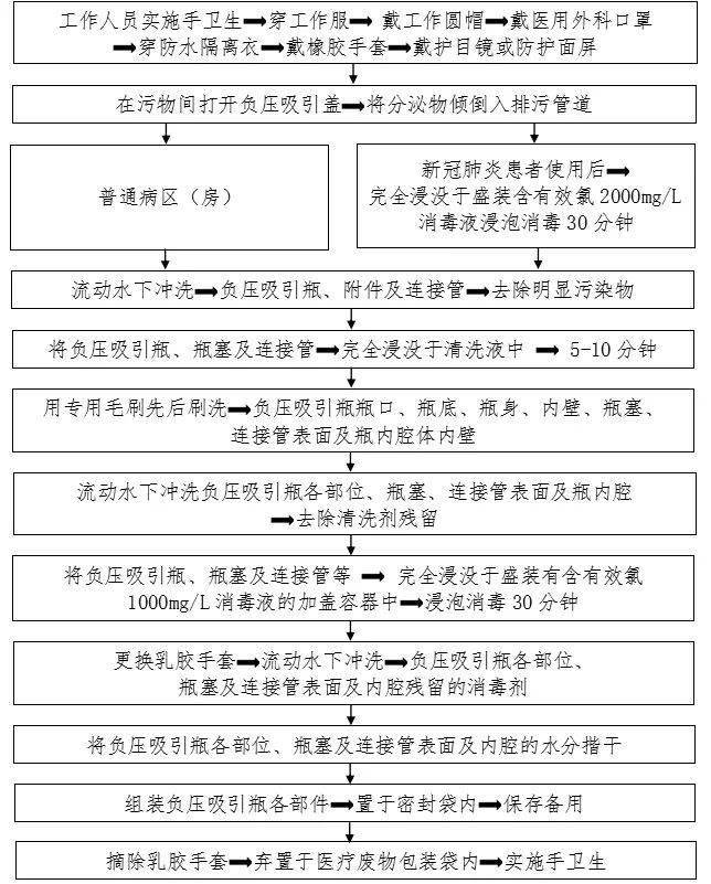 防控|新冠防控史上最全流程图汇总，值得收藏！