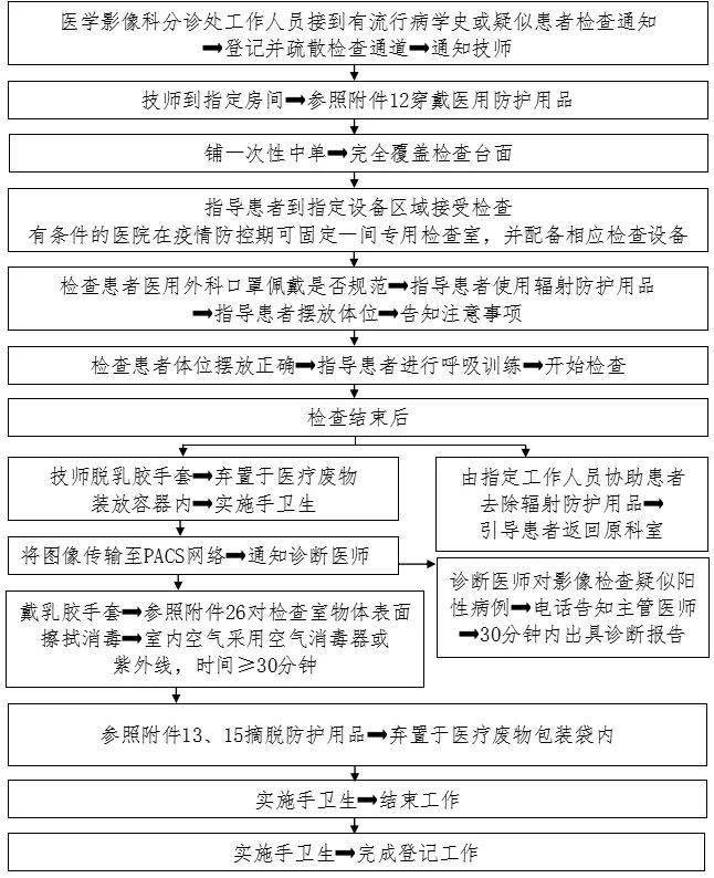 防控|新冠防控史上最全流程图汇总，值得收藏！