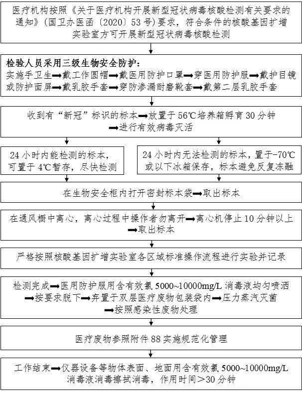 防控|新冠防控史上最全流程图汇总，值得收藏！