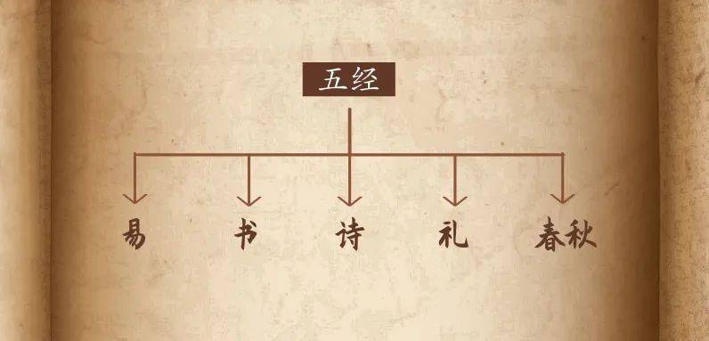 西汉时,汉武帝罢黜百家,独尊儒术,设立五经博士,专门传授《易》,《书