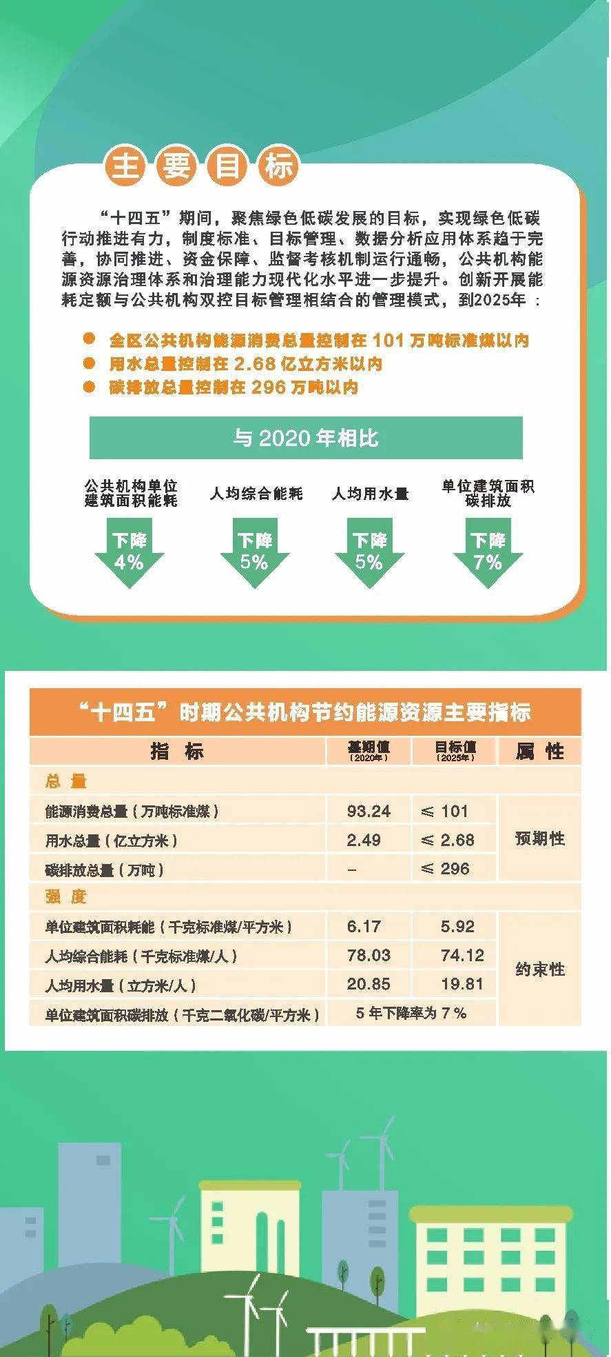 广西壮族自治区十四五公共机构节约能源资源工作规划