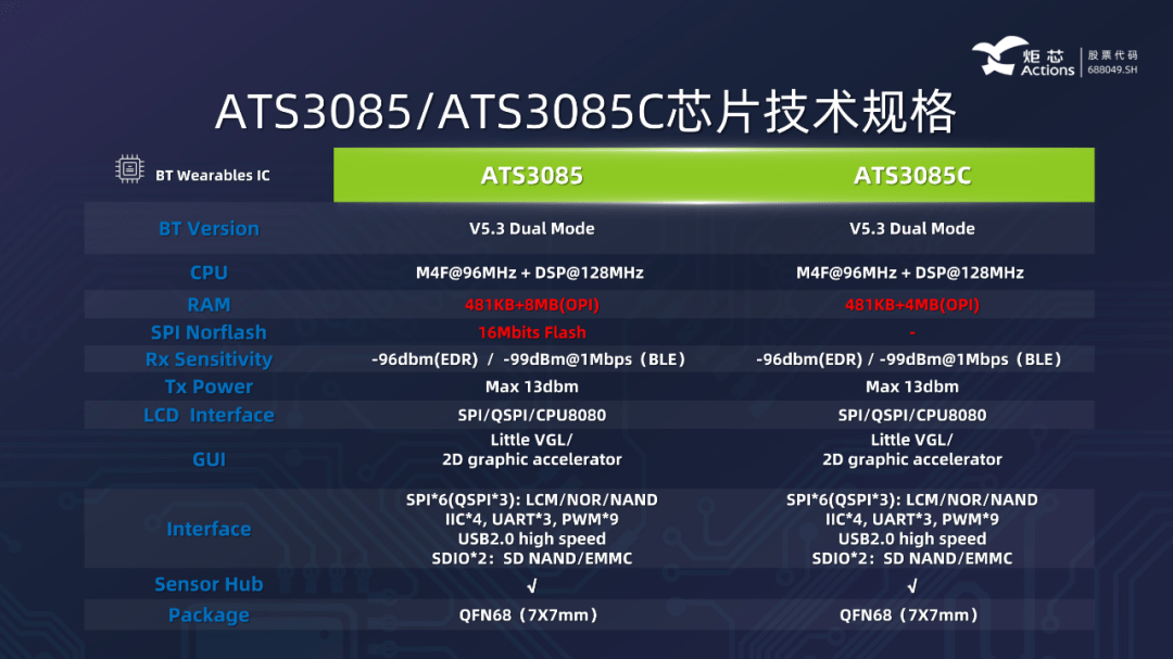 ms|炬芯科技发布 ATS3085/C 智能手表芯片：MCU+DSP 双核异构架构