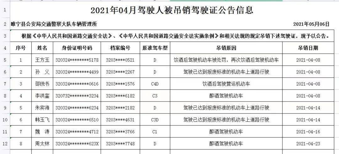 睢宁这50人的机动车驾驶证被吊销!