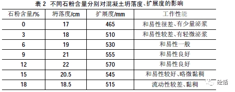 机制砂石粉含量及亚甲蓝值对混凝土性能的影响_kg-_试验_变化