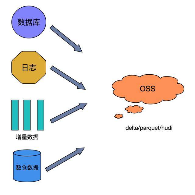 多数据源一站式入湖