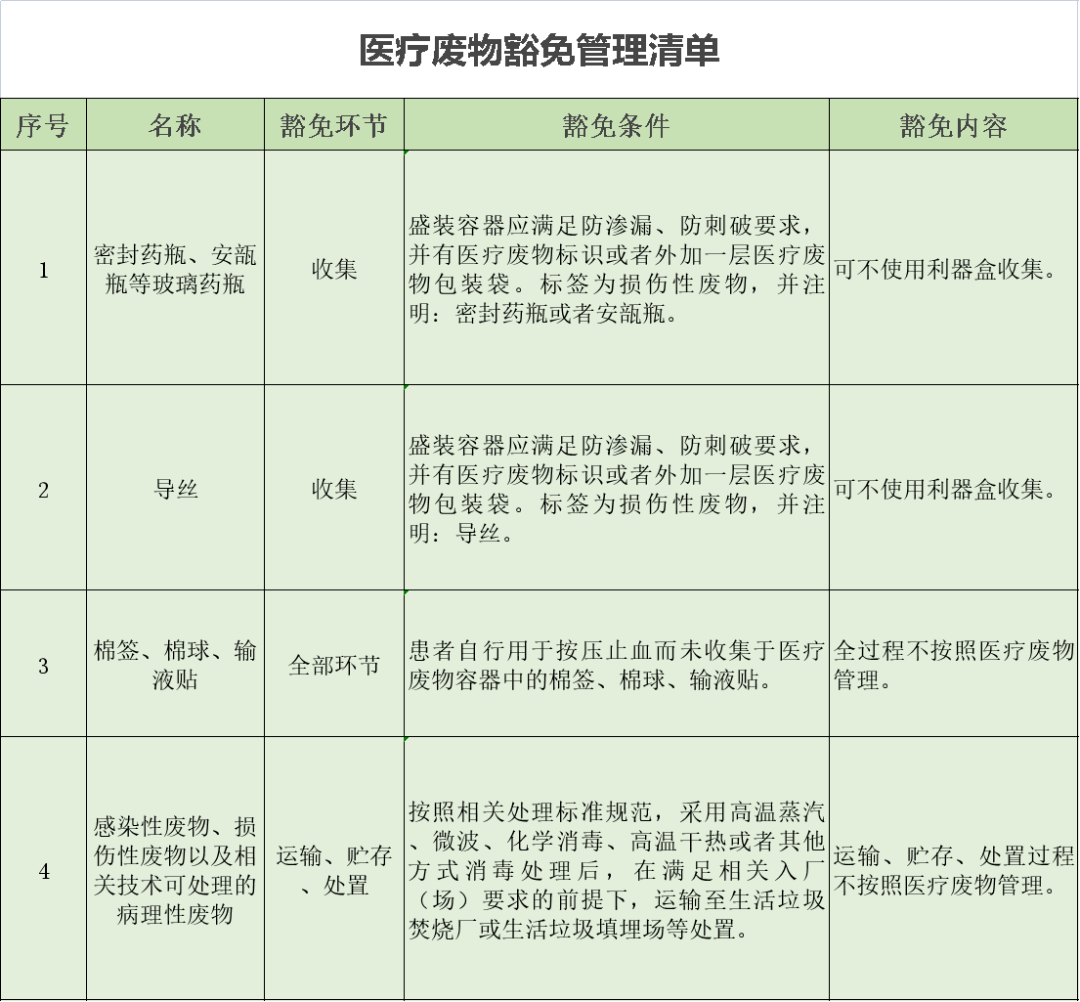 医疗垃圾分类明细表图片