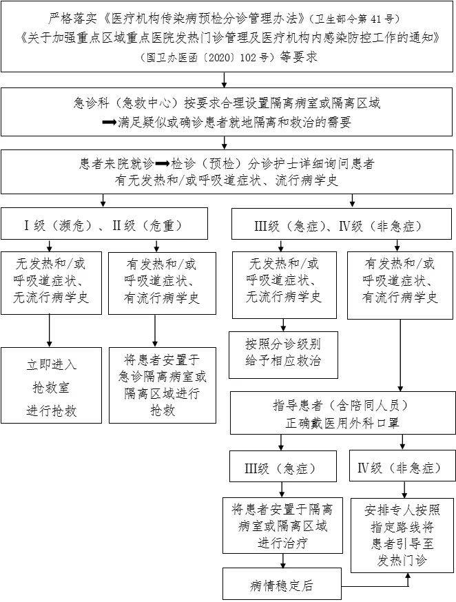 新冠疫情防控最全流程图