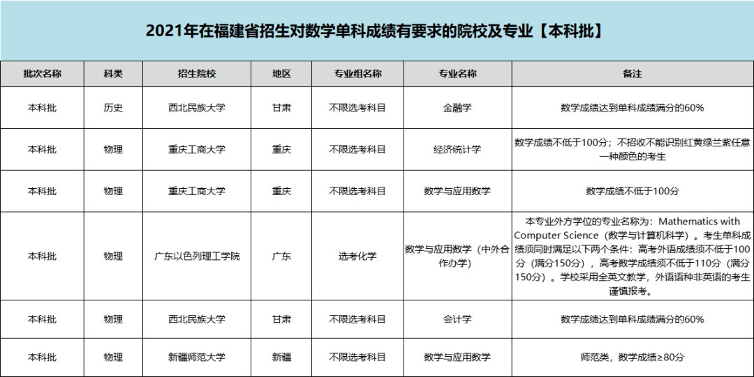 考生|惊了！高考单科成绩不够，总分再高都可能会退档？