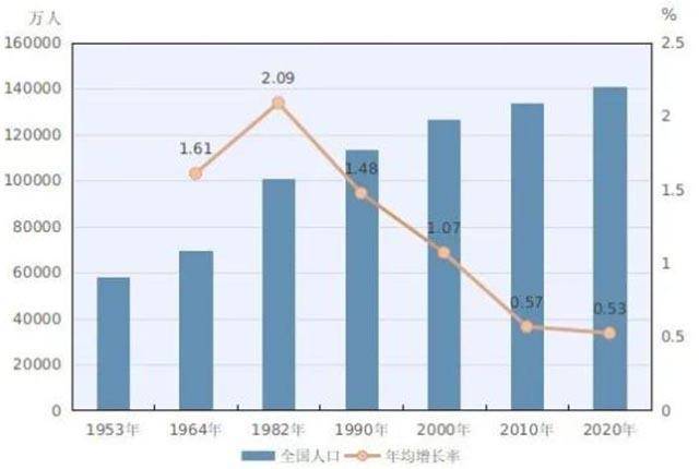 2024年第六次人口普查结果_未来我国人口会超过15亿吗?大概会在什么时间?