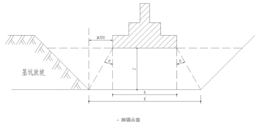 垫层底面宽度主要由应力扩散角决定,扩散宽度b≥b 2ztanθ.