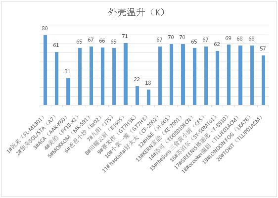 样品|20款料理机测评：九阳样品糊锅，好太太、苏泊尔有烫伤隐患