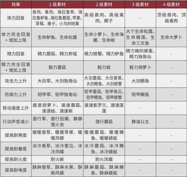 塞尔达荒野之息攻略全食物图鉴一览