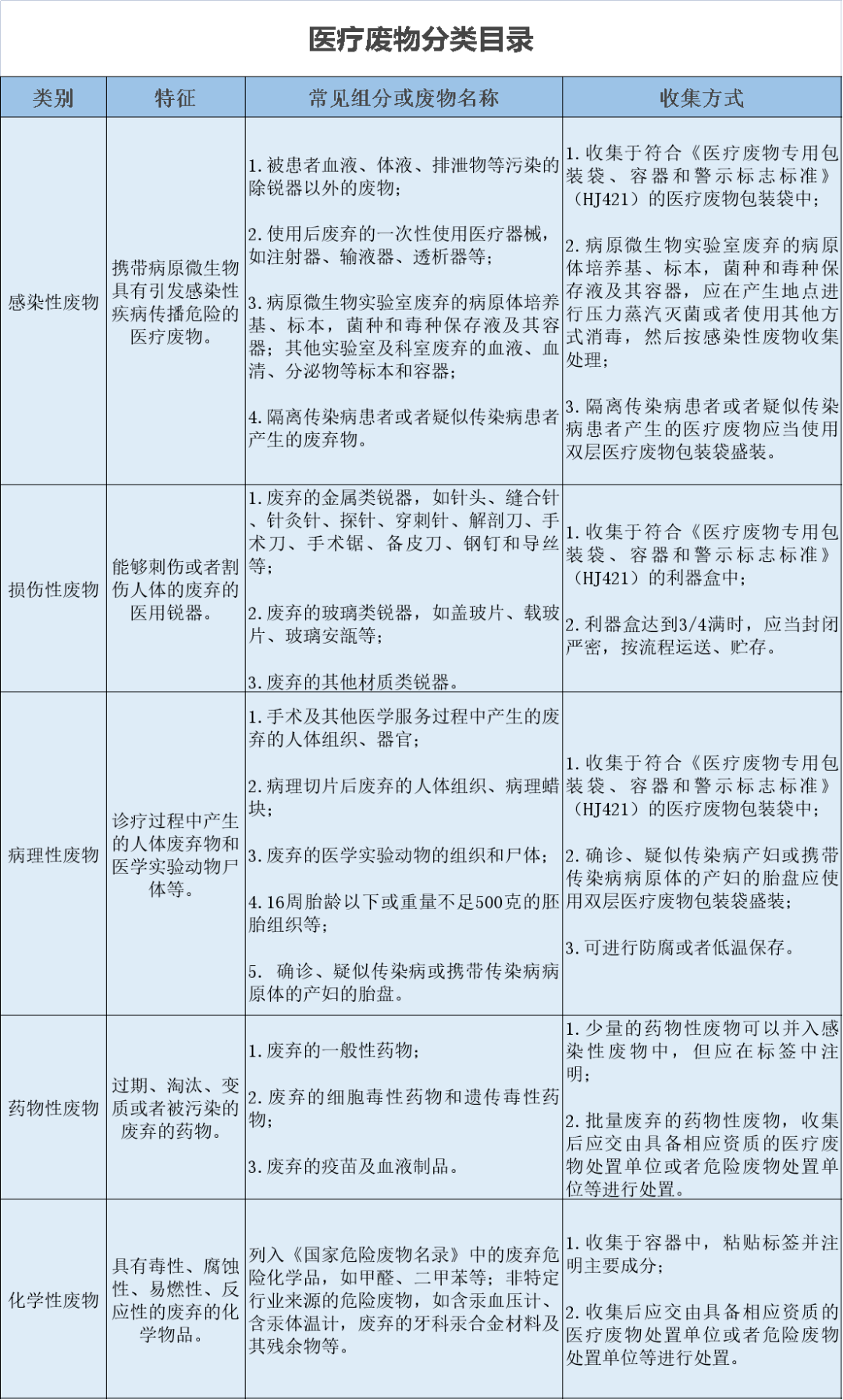 所有人2021年版醫療廢物分類目錄及解讀來啦