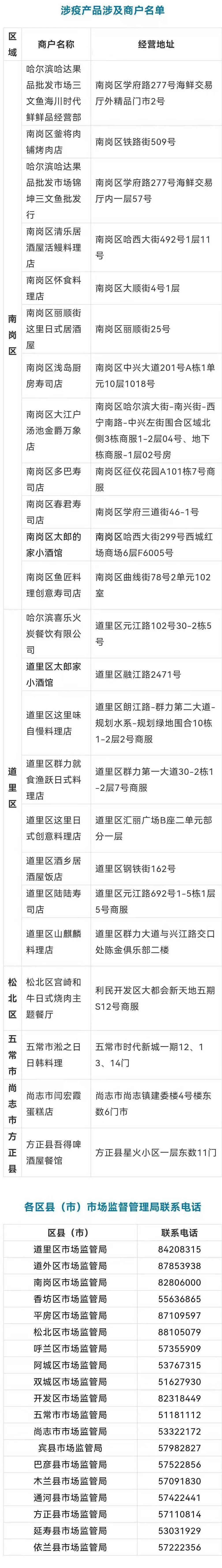 市民|哈尔滨涉疫冻北极甜虾的风险提示