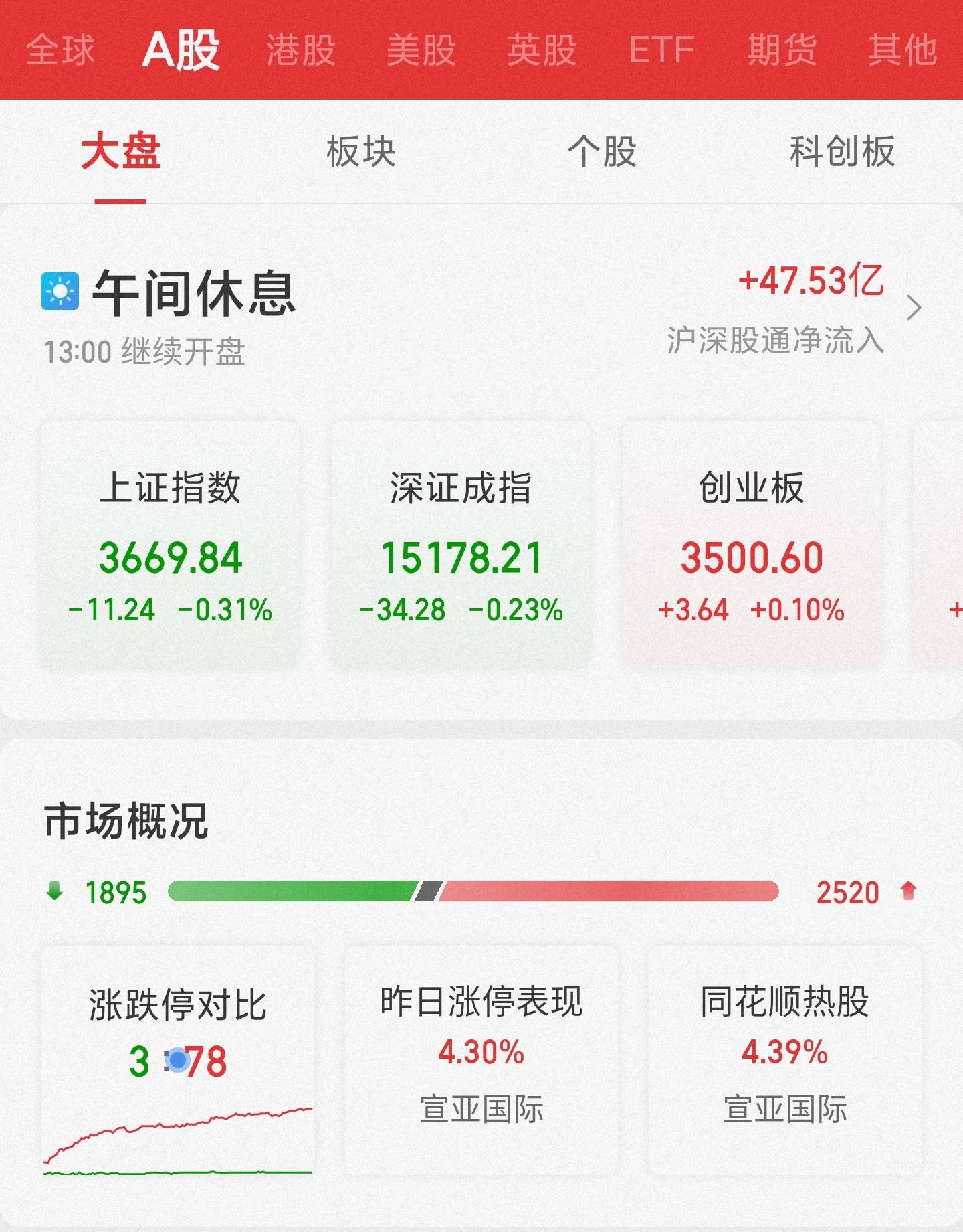 创业板指半日跌1.42% 芯片股集体调整 午评