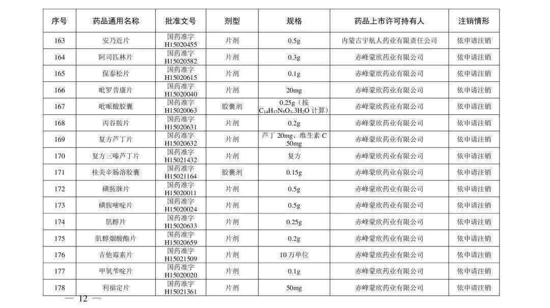 注銷|注意！這些藥品注冊證書被注銷！含維生素、眼藥水……