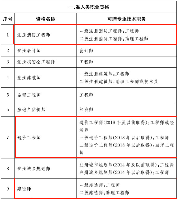 一证两用30省市发布造价师等多项职业资格与职称挂钩