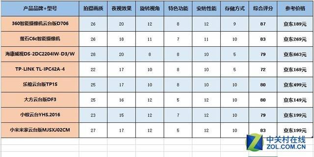 TVT体育中关村在线智能摄像机云台版拔头筹(图65)