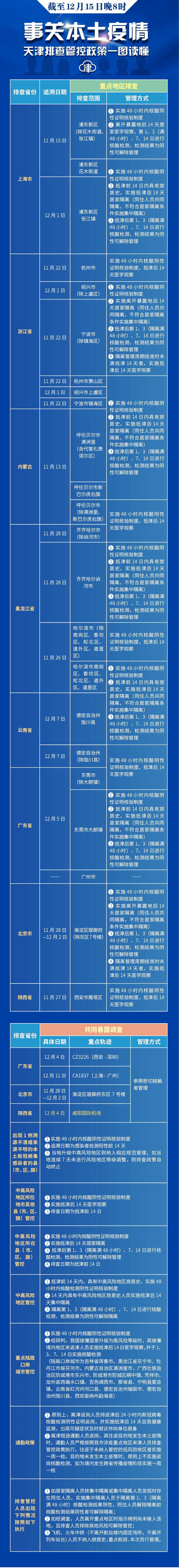 接种|去过这些地方也要报备！天津最新排查管控范围（截至12.15晚8时）?