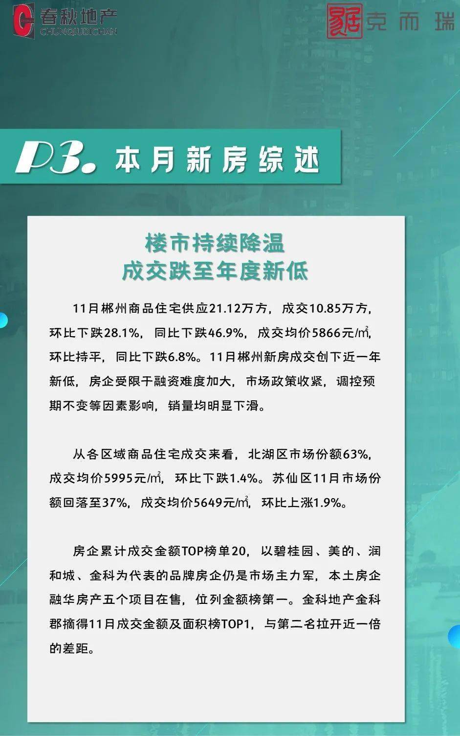 11月郴州市场土地市场供应创新高金科郡摘得新房成交金额及面积榜top1